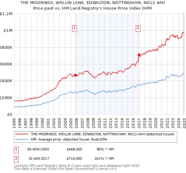 THE MOORINGS, WELLIN LANE, EDWALTON, NOTTINGHAM, NG12 4AH: Price paid vs HM Land Registry's House Price Index