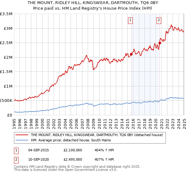 THE MOUNT, RIDLEY HILL, KINGSWEAR, DARTMOUTH, TQ6 0BY: Price paid vs HM Land Registry's House Price Index