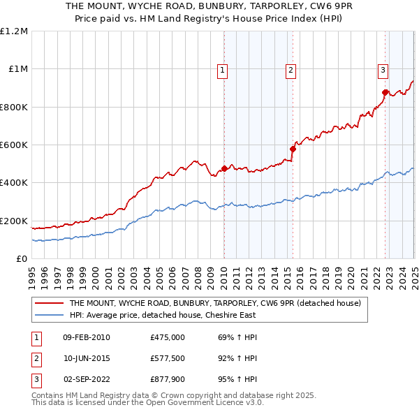 THE MOUNT, WYCHE ROAD, BUNBURY, TARPORLEY, CW6 9PR: Price paid vs HM Land Registry's House Price Index