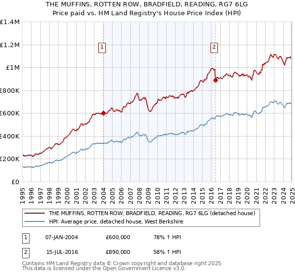 THE MUFFINS, ROTTEN ROW, BRADFIELD, READING, RG7 6LG: Price paid vs HM Land Registry's House Price Index