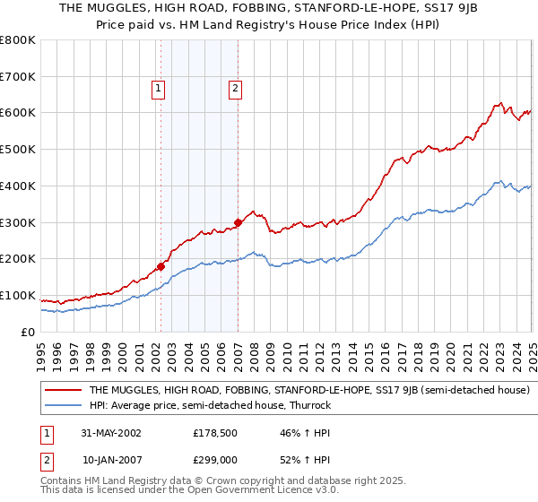 THE MUGGLES, HIGH ROAD, FOBBING, STANFORD-LE-HOPE, SS17 9JB: Price paid vs HM Land Registry's House Price Index