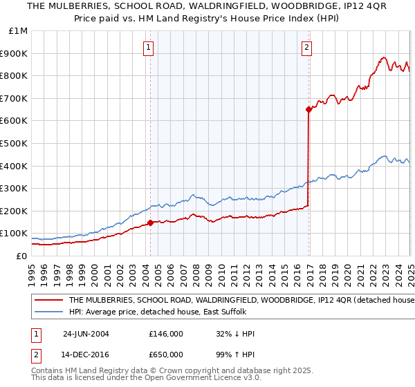 THE MULBERRIES, SCHOOL ROAD, WALDRINGFIELD, WOODBRIDGE, IP12 4QR: Price paid vs HM Land Registry's House Price Index