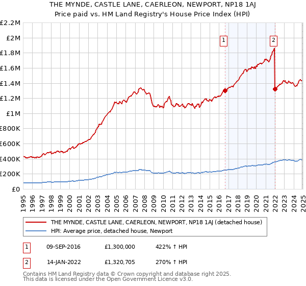 THE MYNDE, CASTLE LANE, CAERLEON, NEWPORT, NP18 1AJ: Price paid vs HM Land Registry's House Price Index