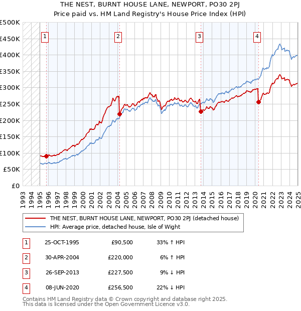 THE NEST, BURNT HOUSE LANE, NEWPORT, PO30 2PJ: Price paid vs HM Land Registry's House Price Index