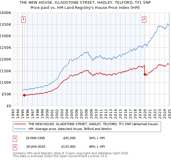THE NEW HOUSE, GLADSTONE STREET, HADLEY, TELFORD, TF1 5NP: Price paid vs HM Land Registry's House Price Index