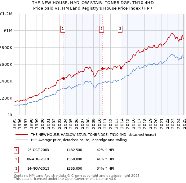 THE NEW HOUSE, HADLOW STAIR, TONBRIDGE, TN10 4HD: Price paid vs HM Land Registry's House Price Index