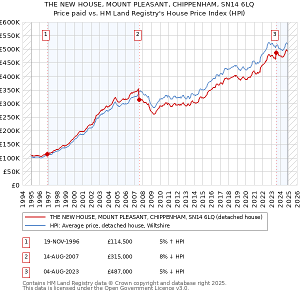 THE NEW HOUSE, MOUNT PLEASANT, CHIPPENHAM, SN14 6LQ: Price paid vs HM Land Registry's House Price Index