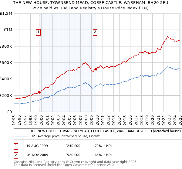 THE NEW HOUSE, TOWNSEND MEAD, CORFE CASTLE, WAREHAM, BH20 5EU: Price paid vs HM Land Registry's House Price Index