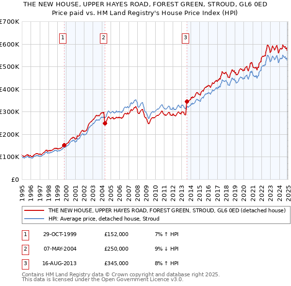 THE NEW HOUSE, UPPER HAYES ROAD, FOREST GREEN, STROUD, GL6 0ED: Price paid vs HM Land Registry's House Price Index