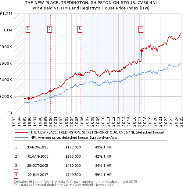 THE NEW PLACE, TREDINGTON, SHIPSTON-ON-STOUR, CV36 4NL: Price paid vs HM Land Registry's House Price Index