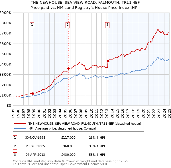 THE NEWHOUSE, SEA VIEW ROAD, FALMOUTH, TR11 4EF: Price paid vs HM Land Registry's House Price Index