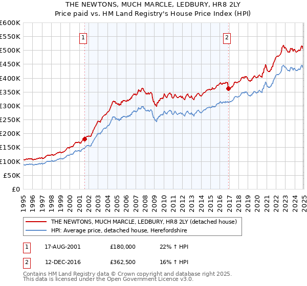 THE NEWTONS, MUCH MARCLE, LEDBURY, HR8 2LY: Price paid vs HM Land Registry's House Price Index