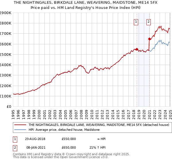 THE NIGHTINGALES, BIRKDALE LANE, WEAVERING, MAIDSTONE, ME14 5FX: Price paid vs HM Land Registry's House Price Index