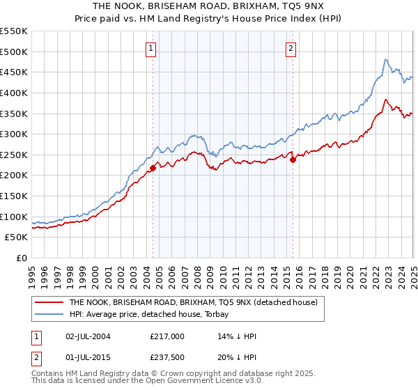 THE NOOK, BRISEHAM ROAD, BRIXHAM, TQ5 9NX: Price paid vs HM Land Registry's House Price Index
