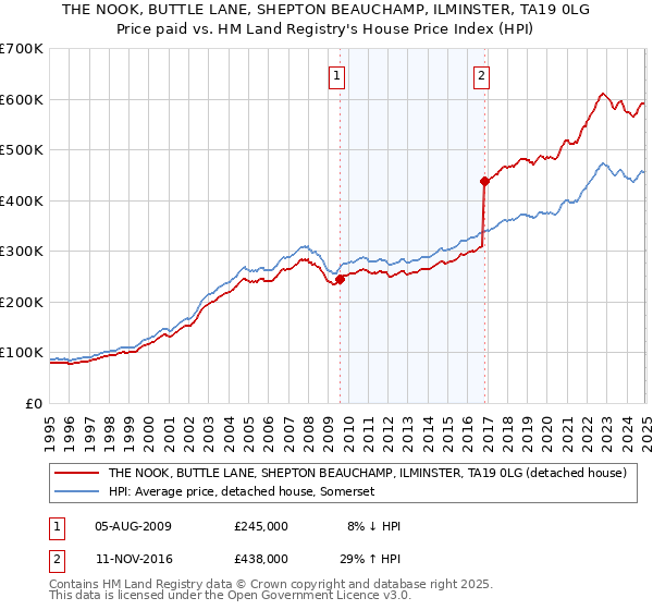 THE NOOK, BUTTLE LANE, SHEPTON BEAUCHAMP, ILMINSTER, TA19 0LG: Price paid vs HM Land Registry's House Price Index