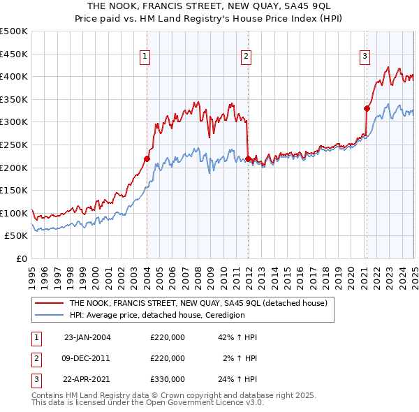 THE NOOK, FRANCIS STREET, NEW QUAY, SA45 9QL: Price paid vs HM Land Registry's House Price Index