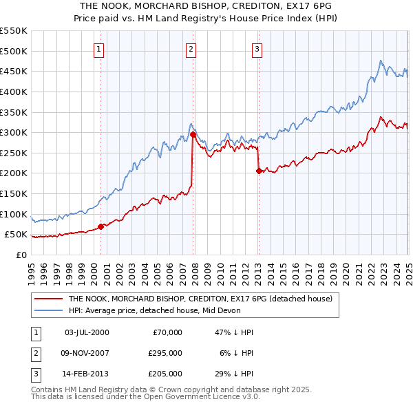 THE NOOK, MORCHARD BISHOP, CREDITON, EX17 6PG: Price paid vs HM Land Registry's House Price Index