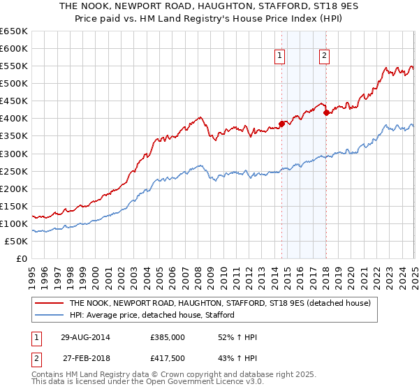 THE NOOK, NEWPORT ROAD, HAUGHTON, STAFFORD, ST18 9ES: Price paid vs HM Land Registry's House Price Index