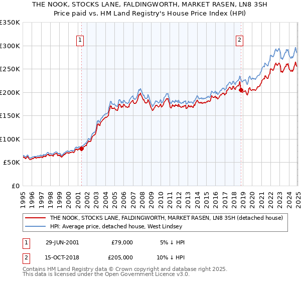 THE NOOK, STOCKS LANE, FALDINGWORTH, MARKET RASEN, LN8 3SH: Price paid vs HM Land Registry's House Price Index