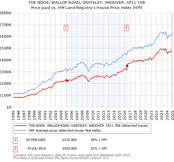 THE NOOK, WALLOP ROAD, GRATELEY, ANDOVER, SP11 7EB: Price paid vs HM Land Registry's House Price Index