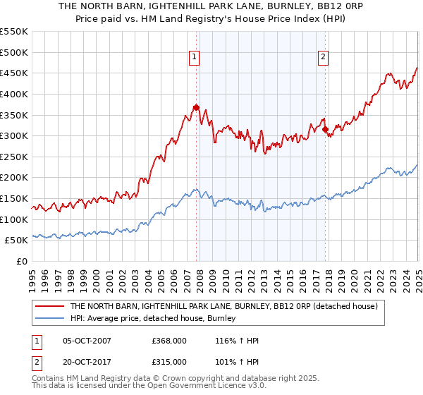 THE NORTH BARN, IGHTENHILL PARK LANE, BURNLEY, BB12 0RP: Price paid vs HM Land Registry's House Price Index