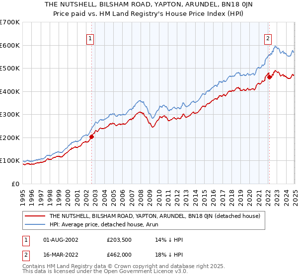 THE NUTSHELL, BILSHAM ROAD, YAPTON, ARUNDEL, BN18 0JN: Price paid vs HM Land Registry's House Price Index