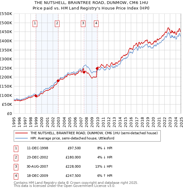 THE NUTSHELL, BRAINTREE ROAD, DUNMOW, CM6 1HU: Price paid vs HM Land Registry's House Price Index
