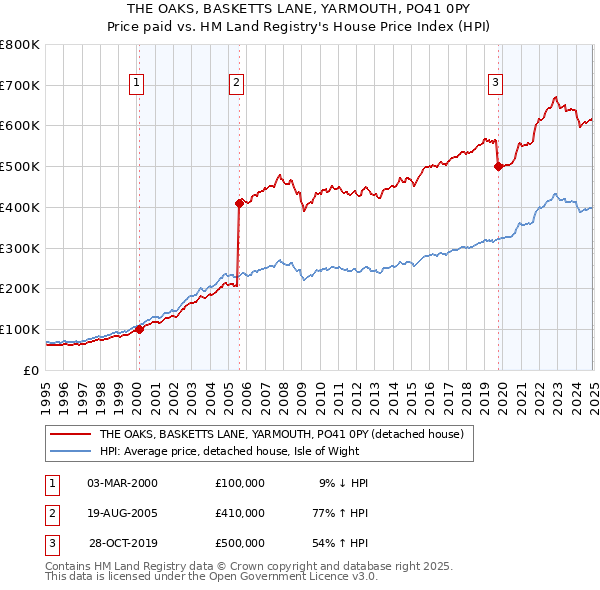 THE OAKS, BASKETTS LANE, YARMOUTH, PO41 0PY: Price paid vs HM Land Registry's House Price Index