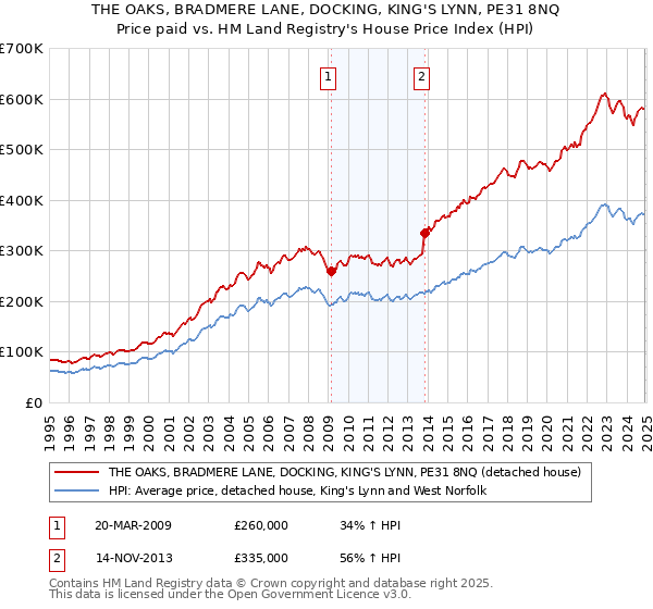 THE OAKS, BRADMERE LANE, DOCKING, KING'S LYNN, PE31 8NQ: Price paid vs HM Land Registry's House Price Index