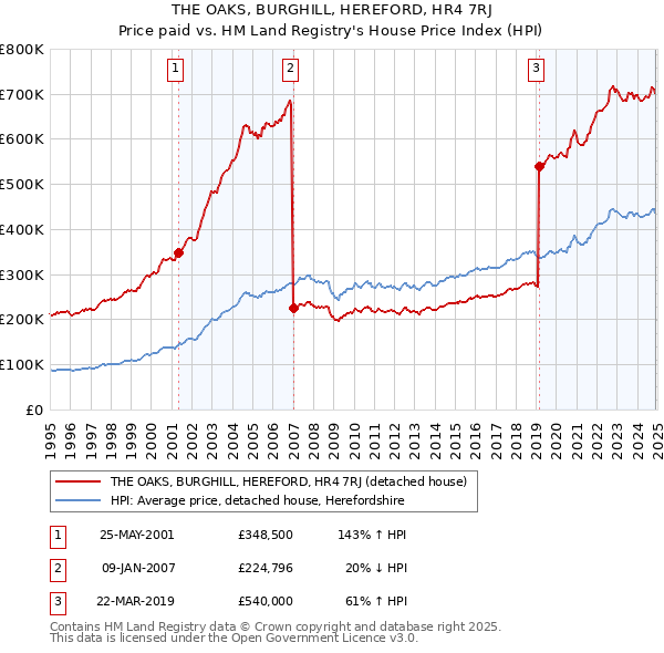 THE OAKS, BURGHILL, HEREFORD, HR4 7RJ: Price paid vs HM Land Registry's House Price Index