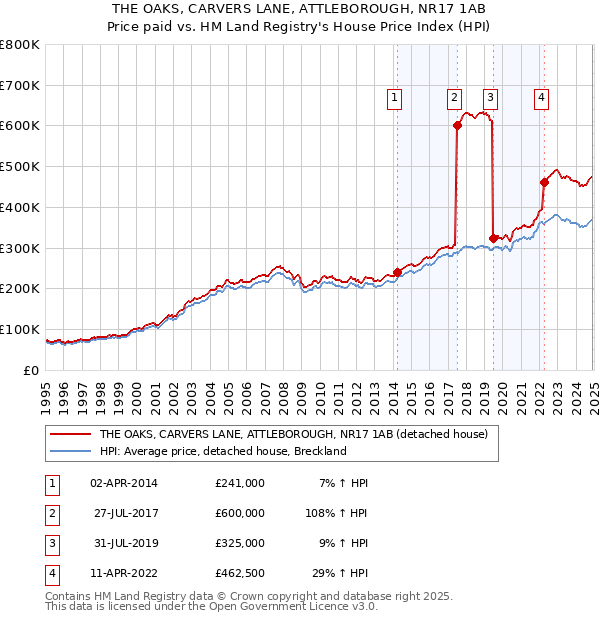 THE OAKS, CARVERS LANE, ATTLEBOROUGH, NR17 1AB: Price paid vs HM Land Registry's House Price Index