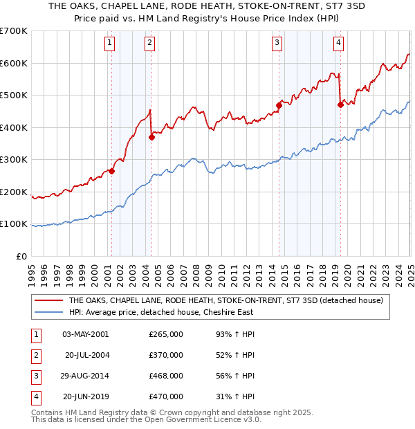 THE OAKS, CHAPEL LANE, RODE HEATH, STOKE-ON-TRENT, ST7 3SD: Price paid vs HM Land Registry's House Price Index