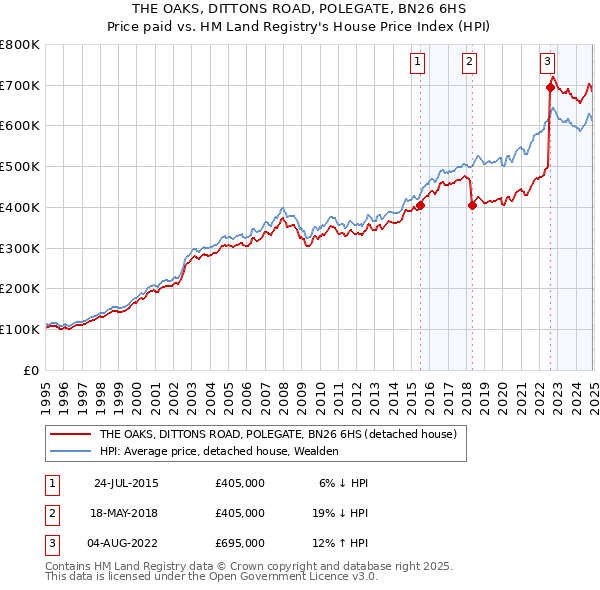 THE OAKS, DITTONS ROAD, POLEGATE, BN26 6HS: Price paid vs HM Land Registry's House Price Index
