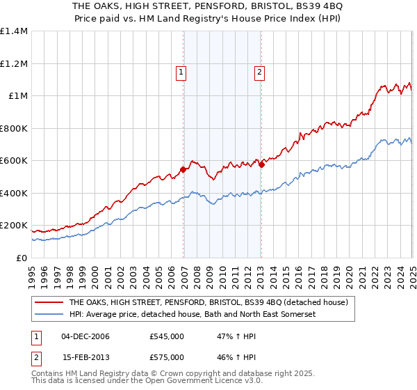 THE OAKS, HIGH STREET, PENSFORD, BRISTOL, BS39 4BQ: Price paid vs HM Land Registry's House Price Index