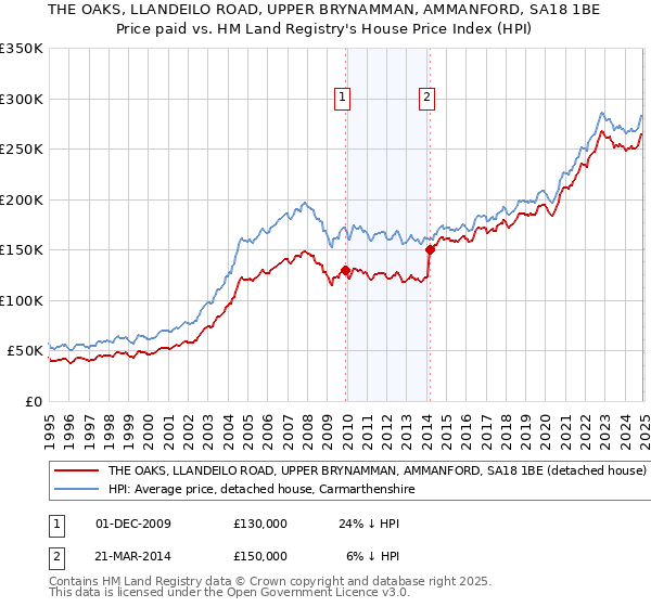 THE OAKS, LLANDEILO ROAD, UPPER BRYNAMMAN, AMMANFORD, SA18 1BE: Price paid vs HM Land Registry's House Price Index