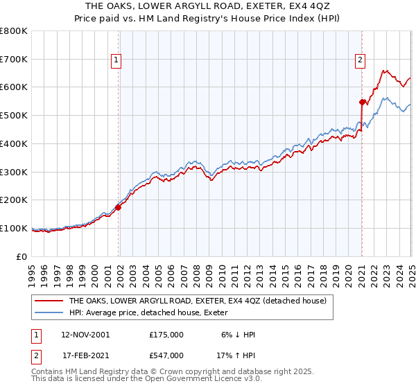 THE OAKS, LOWER ARGYLL ROAD, EXETER, EX4 4QZ: Price paid vs HM Land Registry's House Price Index