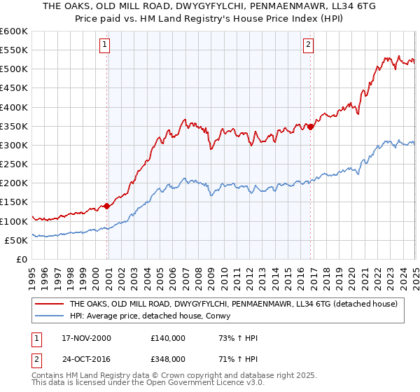 THE OAKS, OLD MILL ROAD, DWYGYFYLCHI, PENMAENMAWR, LL34 6TG: Price paid vs HM Land Registry's House Price Index