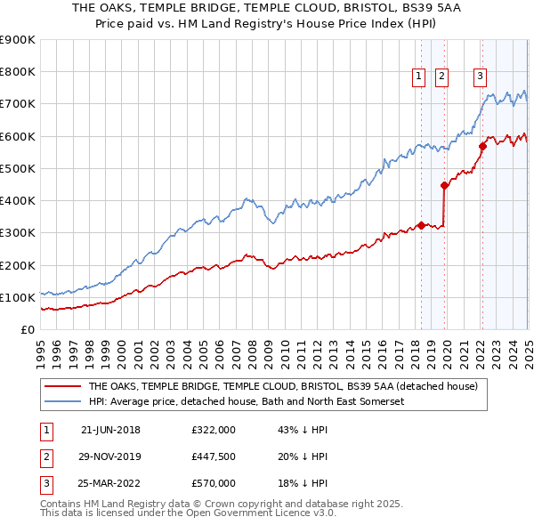 THE OAKS, TEMPLE BRIDGE, TEMPLE CLOUD, BRISTOL, BS39 5AA: Price paid vs HM Land Registry's House Price Index