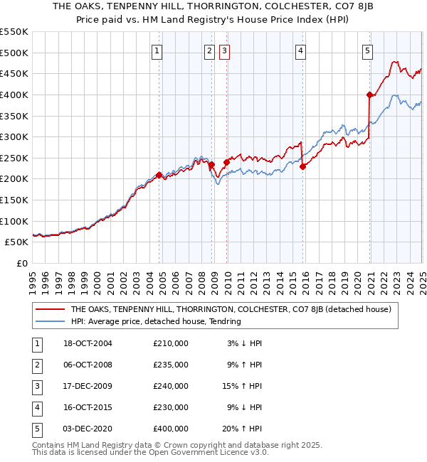 THE OAKS, TENPENNY HILL, THORRINGTON, COLCHESTER, CO7 8JB: Price paid vs HM Land Registry's House Price Index