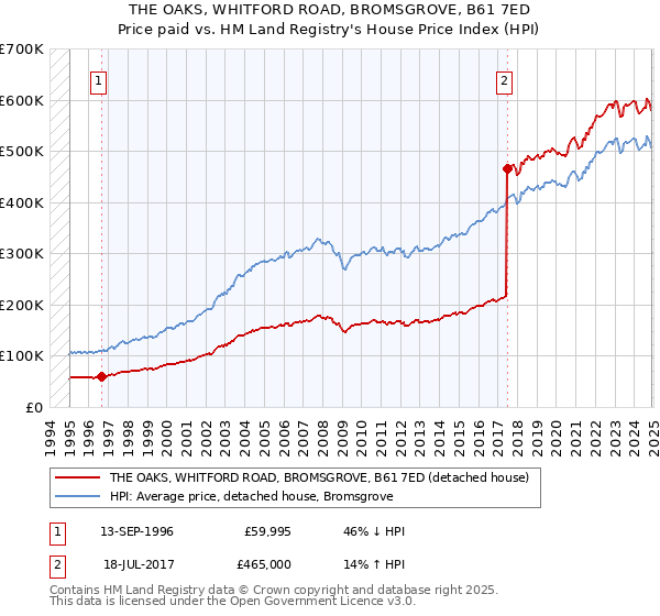 THE OAKS, WHITFORD ROAD, BROMSGROVE, B61 7ED: Price paid vs HM Land Registry's House Price Index