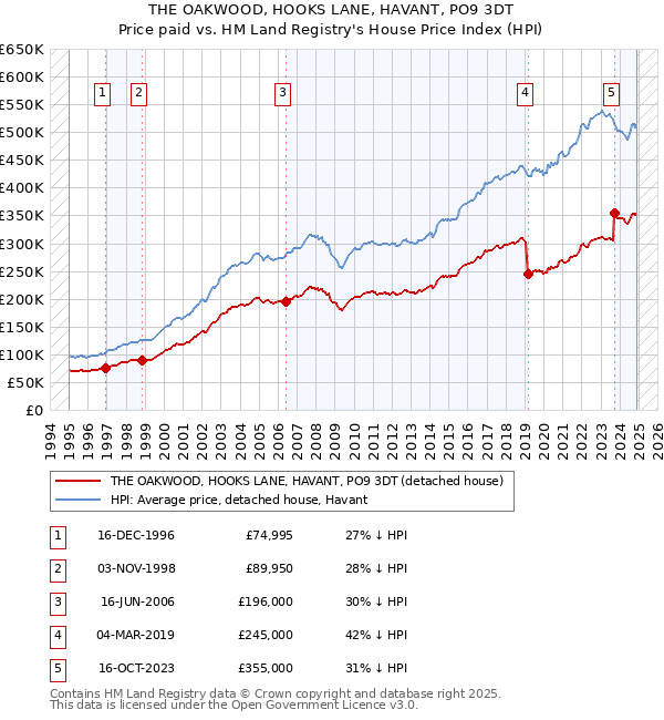 THE OAKWOOD, HOOKS LANE, HAVANT, PO9 3DT: Price paid vs HM Land Registry's House Price Index