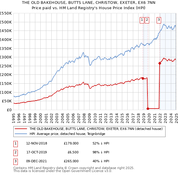 THE OLD BAKEHOUSE, BUTTS LANE, CHRISTOW, EXETER, EX6 7NN: Price paid vs HM Land Registry's House Price Index