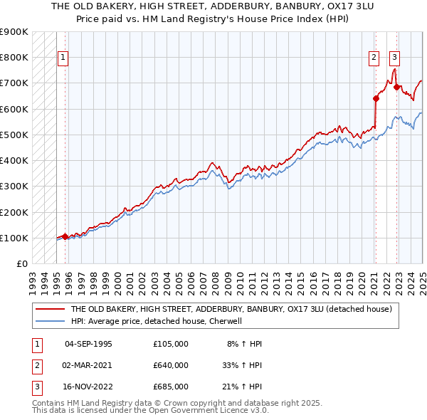 THE OLD BAKERY, HIGH STREET, ADDERBURY, BANBURY, OX17 3LU: Price paid vs HM Land Registry's House Price Index