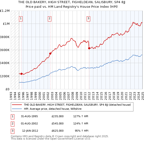 THE OLD BAKERY, HIGH STREET, FIGHELDEAN, SALISBURY, SP4 8JJ: Price paid vs HM Land Registry's House Price Index