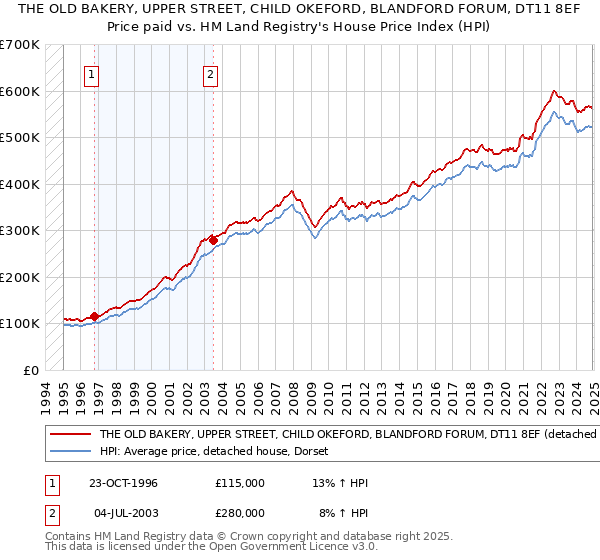 THE OLD BAKERY, UPPER STREET, CHILD OKEFORD, BLANDFORD FORUM, DT11 8EF: Price paid vs HM Land Registry's House Price Index