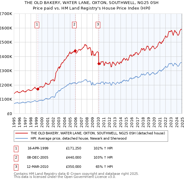 THE OLD BAKERY, WATER LANE, OXTON, SOUTHWELL, NG25 0SH: Price paid vs HM Land Registry's House Price Index