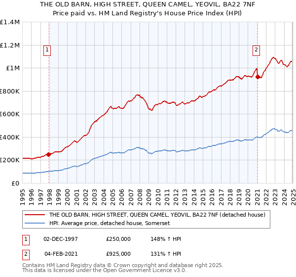 THE OLD BARN, HIGH STREET, QUEEN CAMEL, YEOVIL, BA22 7NF: Price paid vs HM Land Registry's House Price Index
