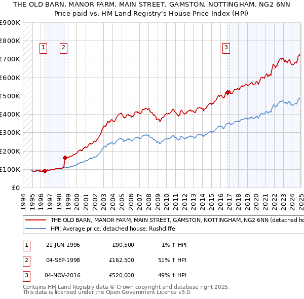 THE OLD BARN, MANOR FARM, MAIN STREET, GAMSTON, NOTTINGHAM, NG2 6NN: Price paid vs HM Land Registry's House Price Index