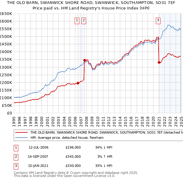 THE OLD BARN, SWANWICK SHORE ROAD, SWANWICK, SOUTHAMPTON, SO31 7EF: Price paid vs HM Land Registry's House Price Index