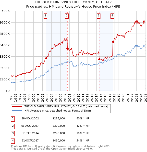 THE OLD BARN, VINEY HILL, LYDNEY, GL15 4LZ: Price paid vs HM Land Registry's House Price Index